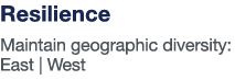 Resilience Maintain geographic diversity: East   West